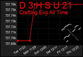 Total Graph of D 3 H S U 21