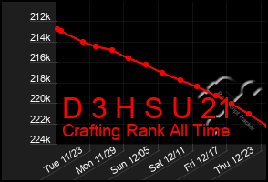 Total Graph of D 3 H S U 21