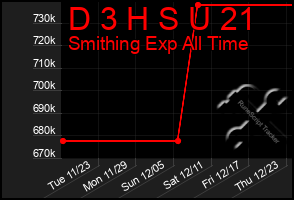 Total Graph of D 3 H S U 21