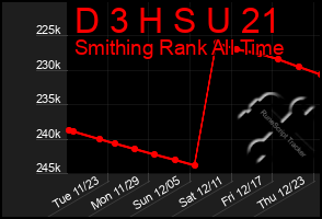 Total Graph of D 3 H S U 21