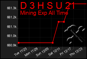 Total Graph of D 3 H S U 21