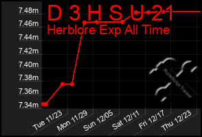 Total Graph of D 3 H S U 21