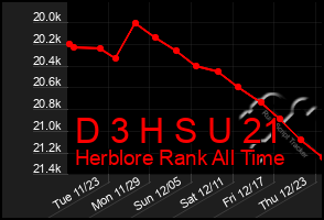 Total Graph of D 3 H S U 21