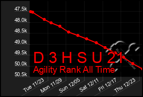 Total Graph of D 3 H S U 21