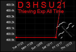 Total Graph of D 3 H S U 21