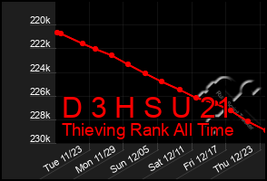 Total Graph of D 3 H S U 21