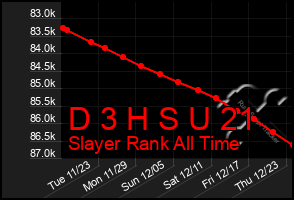 Total Graph of D 3 H S U 21