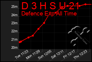 Total Graph of D 3 H S U 21