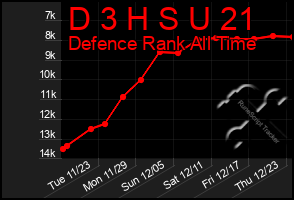 Total Graph of D 3 H S U 21