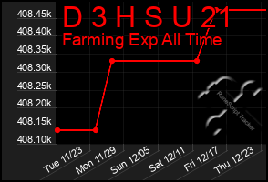 Total Graph of D 3 H S U 21