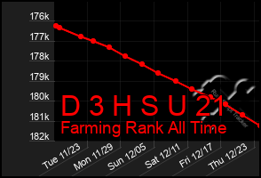 Total Graph of D 3 H S U 21