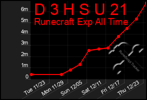 Total Graph of D 3 H S U 21