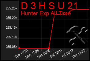 Total Graph of D 3 H S U 21