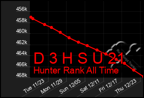 Total Graph of D 3 H S U 21