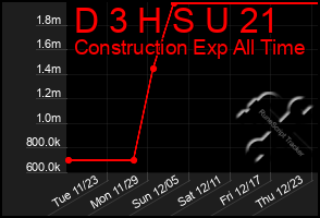 Total Graph of D 3 H S U 21