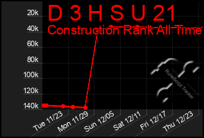 Total Graph of D 3 H S U 21