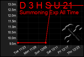 Total Graph of D 3 H S U 21