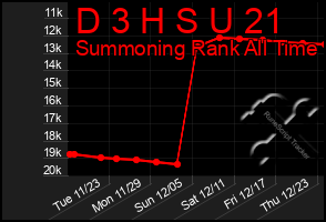 Total Graph of D 3 H S U 21