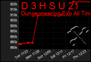 Total Graph of D 3 H S U 21