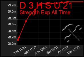 Total Graph of D 3 H S U 21