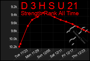 Total Graph of D 3 H S U 21