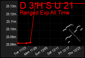 Total Graph of D 3 H S U 21