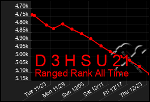 Total Graph of D 3 H S U 21