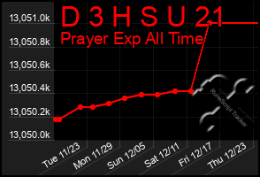 Total Graph of D 3 H S U 21