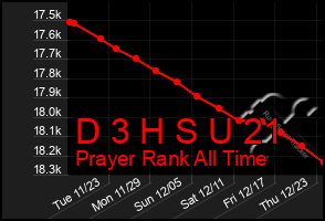 Total Graph of D 3 H S U 21