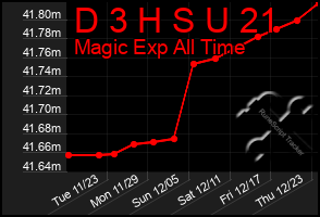 Total Graph of D 3 H S U 21