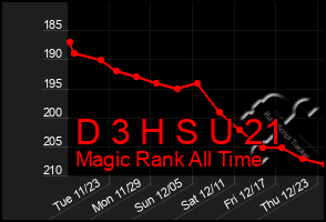 Total Graph of D 3 H S U 21