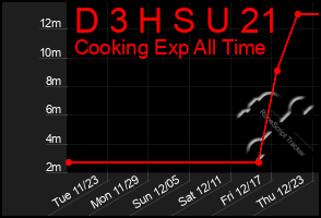 Total Graph of D 3 H S U 21