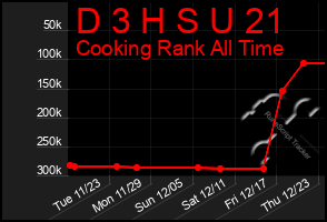 Total Graph of D 3 H S U 21