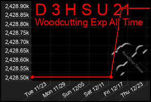 Total Graph of D 3 H S U 21