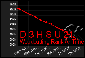 Total Graph of D 3 H S U 21