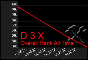 Total Graph of D 3 X