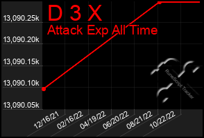 Total Graph of D 3 X