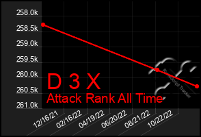 Total Graph of D 3 X