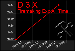 Total Graph of D 3 X