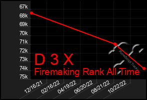 Total Graph of D 3 X