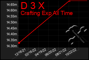 Total Graph of D 3 X