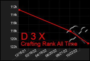 Total Graph of D 3 X