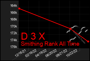 Total Graph of D 3 X