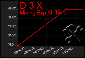 Total Graph of D 3 X