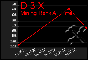 Total Graph of D 3 X