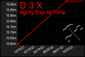 Total Graph of D 3 X