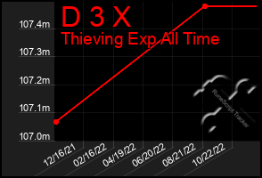 Total Graph of D 3 X