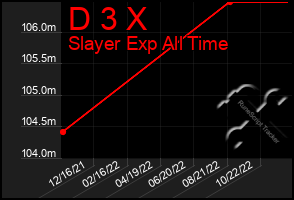 Total Graph of D 3 X