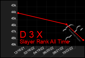 Total Graph of D 3 X