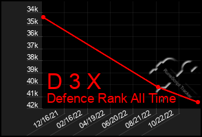 Total Graph of D 3 X